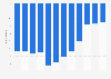 U.S. network airlines - Change of employees compared to same month the previous year 2008-2009