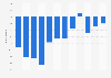 U.S.airlines - Change of employees compared to same month the previous year