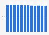 U.S. network airlines - Monthly number of full-time equivalent employees 2009