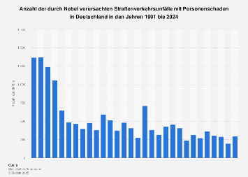 Nebelunfälle mit Personenschaden nach dem Unfallort in Deutschland 2016