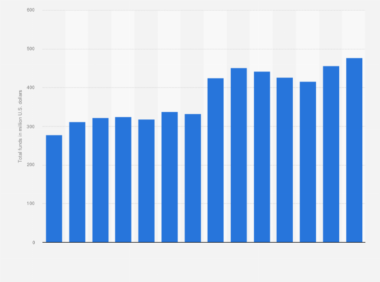 Local Arts Agencies Funding From Local Government U S 2013 Statista