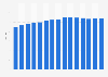 Capacity index score of the arts industries in the U.S. 1999-2013