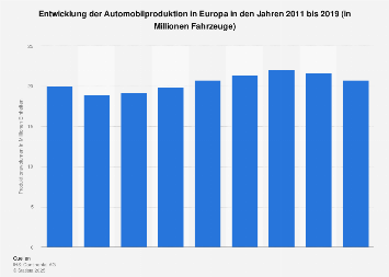 Entwicklung der Automobilproduktion in Europa bis 2017