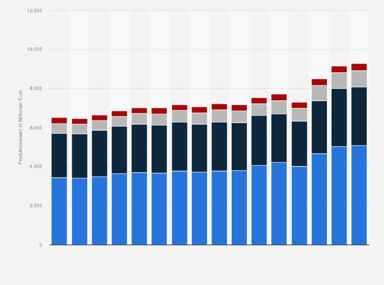 Statistik: Produktionswert von Wurstwaren in Deutschland nach Warengruppen in den Jahren 2009 bis 2024 (in Millionen Euro)