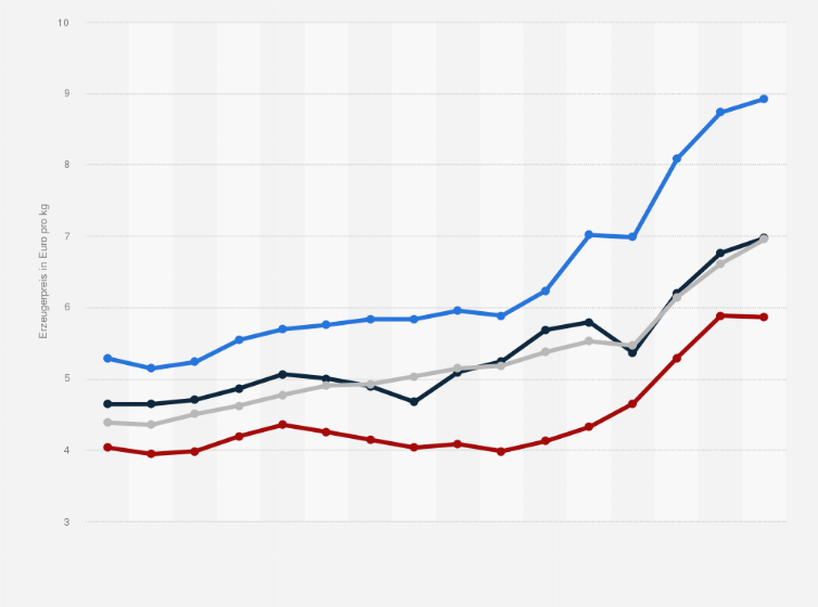 Statistik: Durchschnittlicher Produktionswert von Wurstwaren in Deutschland nach Warengruppen in den Jahren 2009 bis 2024 (in Euro pro Kilogramm)