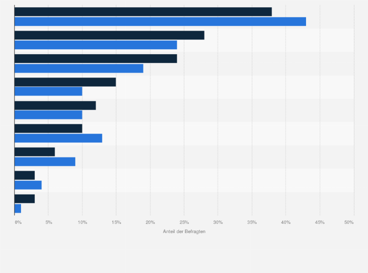Statistik: Was haben Sie gestern zu Mittag gegessen?