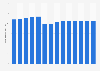 Number of members of the Actors Equity union in the U.S. 2000-2013