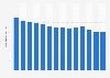 Membership in American Federation of Musicians in the U.S. 2000 - 2013
