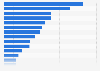 Leading non-edible product categories in the U.S. 2016, based on sales