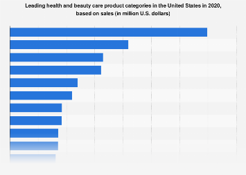 Leading health and beauty care product categories in the U.S. 2018