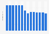 Number of members of the American Guild of Variety Artists in the U.S. 2000-2013