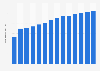 Number of members of the Stage Directors and Choreographers Society U.S. 2000-2013