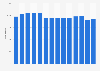 Number of members of the Writers Guild of America East in the U.S. 2000-2013