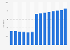 Number of members of the Writers Guild of America West in the U.S. 2000-2013