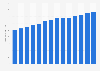 Number of independent artists, writers and performers in the U.S. 2000-2013