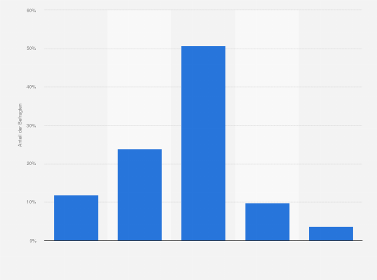Statistik: Gehören mobile Befragungen bereits zum Standardrepertoire der Marktforschung?
