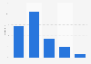 Age distribution among U.S. MySpace users in 2010