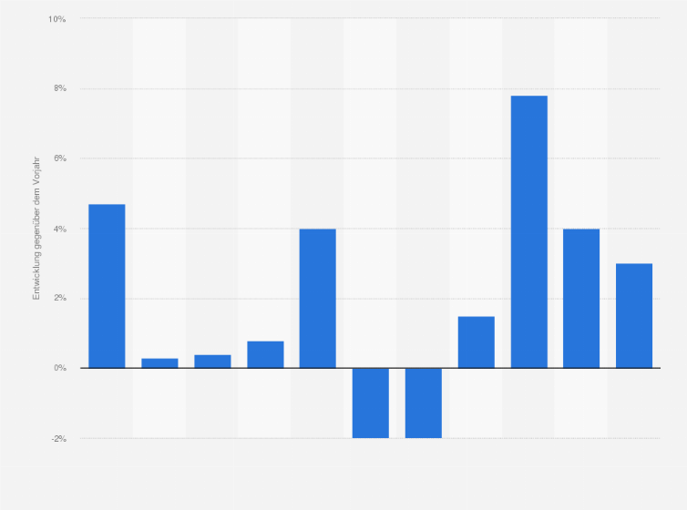 Statistik: Entwicklung der Werbeaufwendungen im Dialogmarketing in Deutschland in den Jahren 2013 bis 2023 (gegenüber dem Vorjahr)