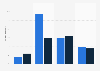 Typical daily Facebook activities of U.S. users 2013