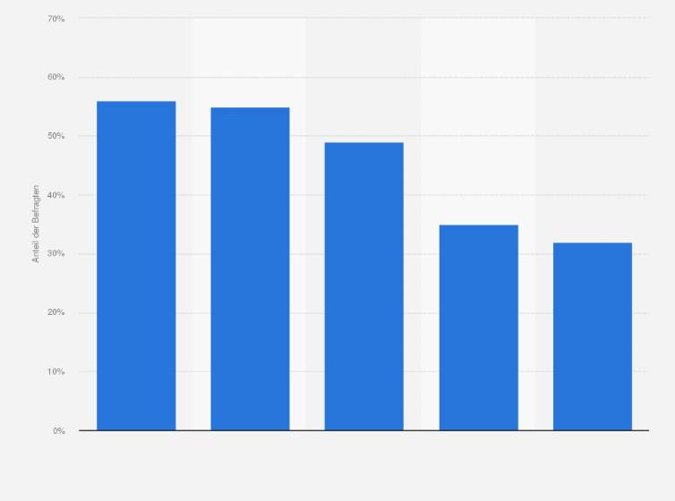Statistik: Welche Form von Online-Werbung hat den größten Einfluss auf Ihre persönliche Kaufentscheidung?