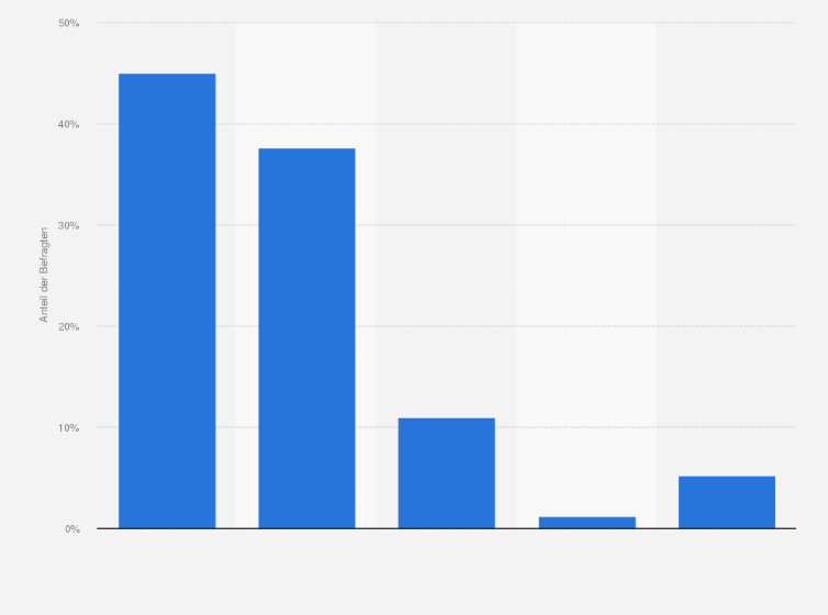 Statistik: Welche der folgenden Methoden wird sich im Rahmen der mobilen Markt- und Meinungsforschung Ihrer Ansicht nach am ehesten durchsetzen?