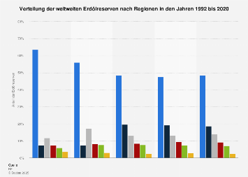 Infografik: Die Erdölreserven der Welt | Statista