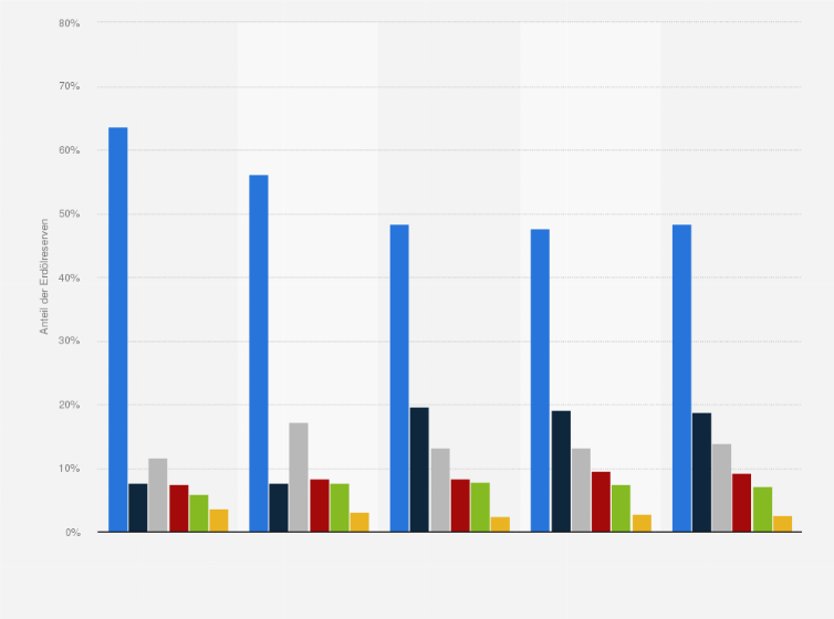 Statistik: Verteilung der weltweiten Erdölreserven nach Regionen in den Jahren 1992 bis 2020