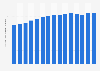 Number of arts and culture support organizations in the U.S. 1999-2013