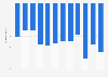 U.S. regional airlines - Change in full-time equivalent employee numbers by month 2008-2009