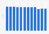 U.S. regional airlines - full-time equivalent employees by month 2009