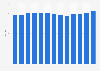 National Arts Index of arts participation in the U.S. 2001-2013