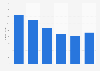 Average paid weekday circulation of the Boston Globe from 2007 to 2012