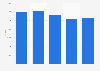 U.S. regional airlines - Full-time equivalent employees each June 2007-2011