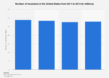 Number of musicians in the U.S. 2011-2014