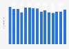 Copyright claims on artistic works in the U.S. from 1999 to 2013