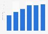 Revenue of the U.S. environmental industry 2000-2015