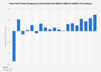 New York Times Company's net income 2006-2018