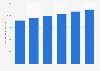 Total electricity sales in the U.S.