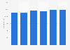 Number of employees in the U.S. hazardous waste management industry 2000-2015