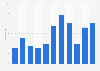 Number of world premieres performed by opera companies in the U.S. 2003-2013