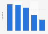 Weltweites Wachstum der Besucherzahlen von Facebook von 2010 zu 2011
