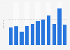 Number of world premieres performed by orchestras in the U.S. 2003-2013