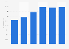 Number of employees in the U.S. water utility industry 2000-2015