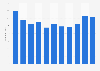 Number of world premieres performed by American theatres 2003-2013