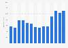 Number of books published on art, music, theatre and dance in the U.S. 2000-2013