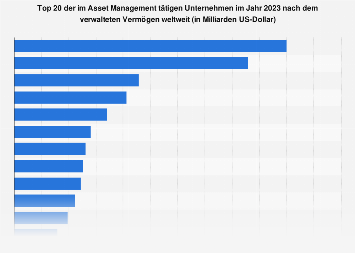 Asset Management - Unternehmen nach verwaltetem Vermögen 2017