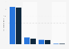 Advertising revenue of the New York Times Company in 2012 and 2013, by category