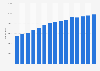 Number of visual and performing arts bachelors degrees in the U.S. 1999 to 2013