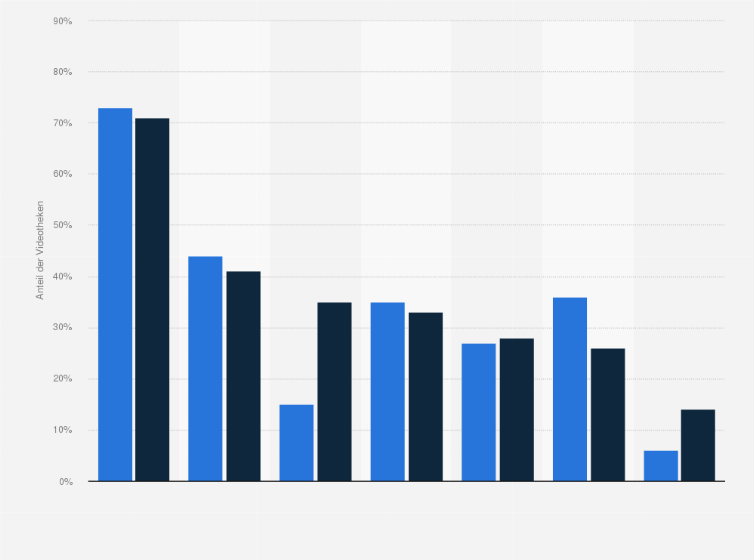 Statistik: Anteil der Videotheken in Deutschland, die Computer- und Videospiele für folgende Plattformen angeboten haben in den Jahren 2018 und 2019