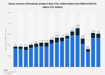 Gross revenue of Broadway shows in New York 2006-2018